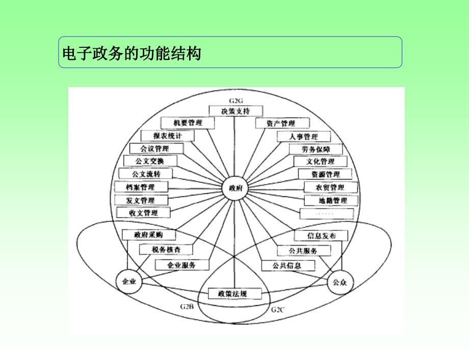 [精选]电子政务的体系结构与应用系统_第3页