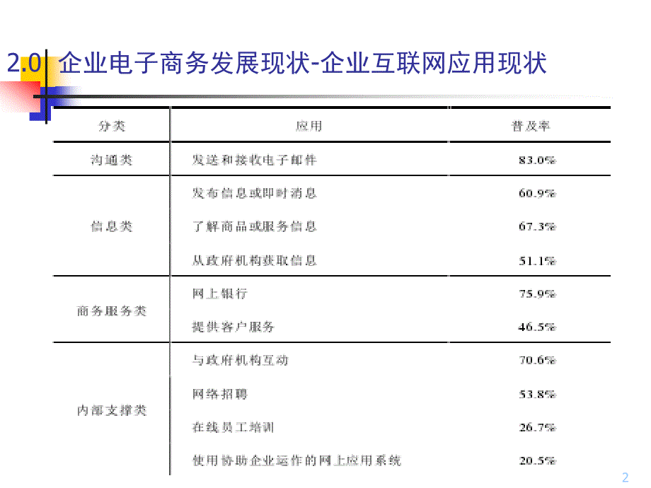 [精选]电子商务—第2章企业电子商务解决方案_第2页