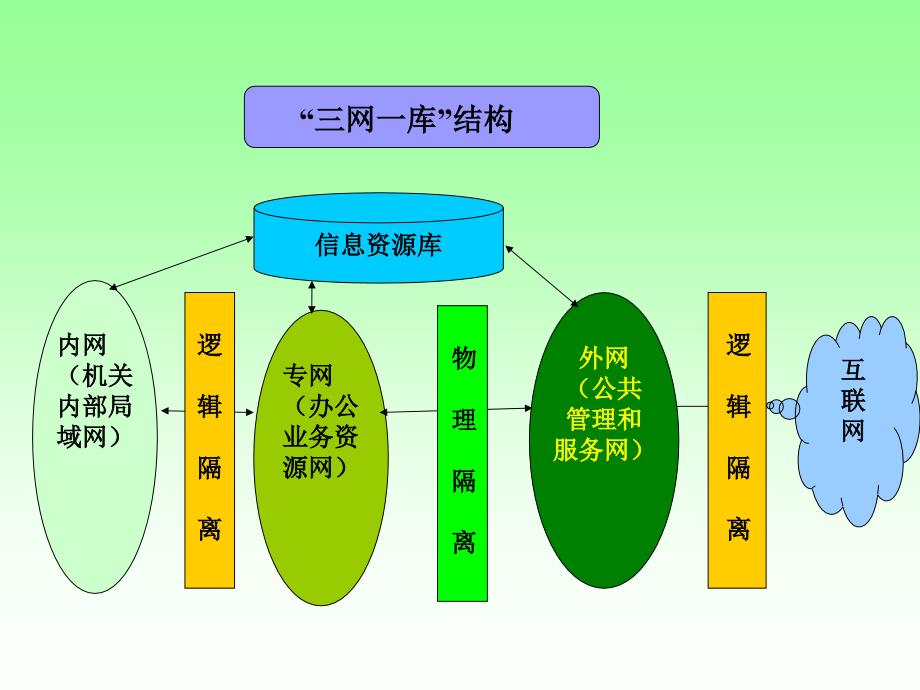 [精选]电子政务(第5章-1)_第4页