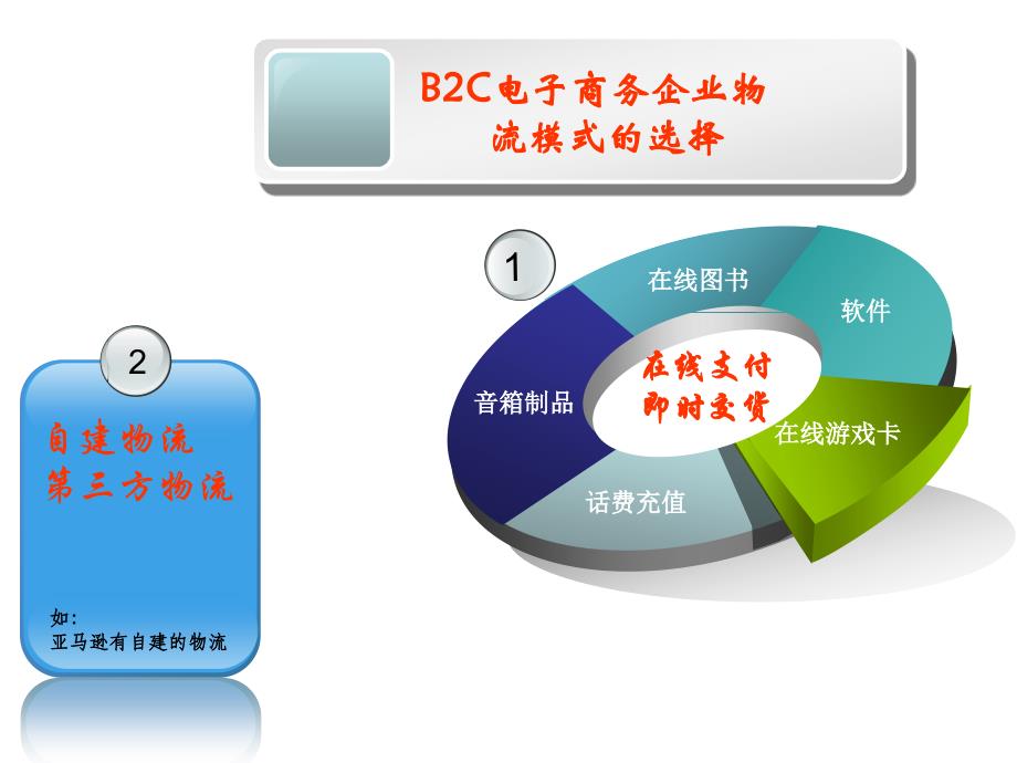 [精选]电子商务物流_第4页