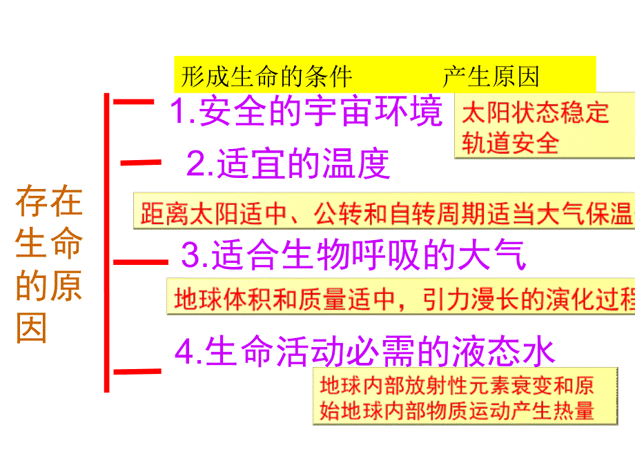 高中地理必修一 太阳对地球的影响_第2页