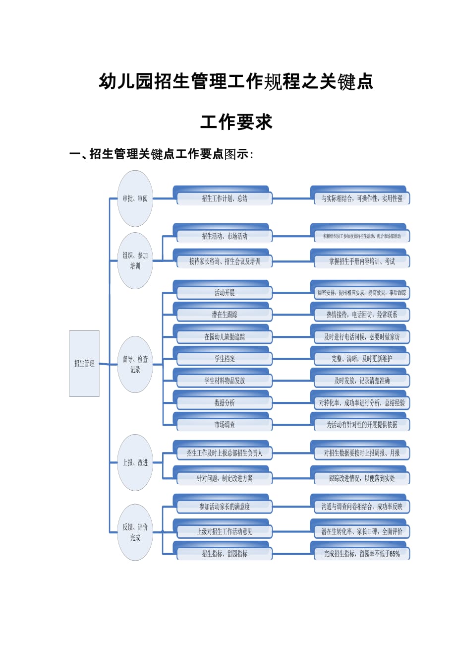 2021幼儿园招生管理工作规程之关键点工作要求（精华版）_第1页