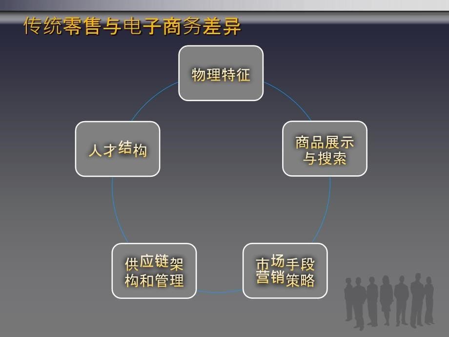 [精选]电子商务流程培训教材_第5页