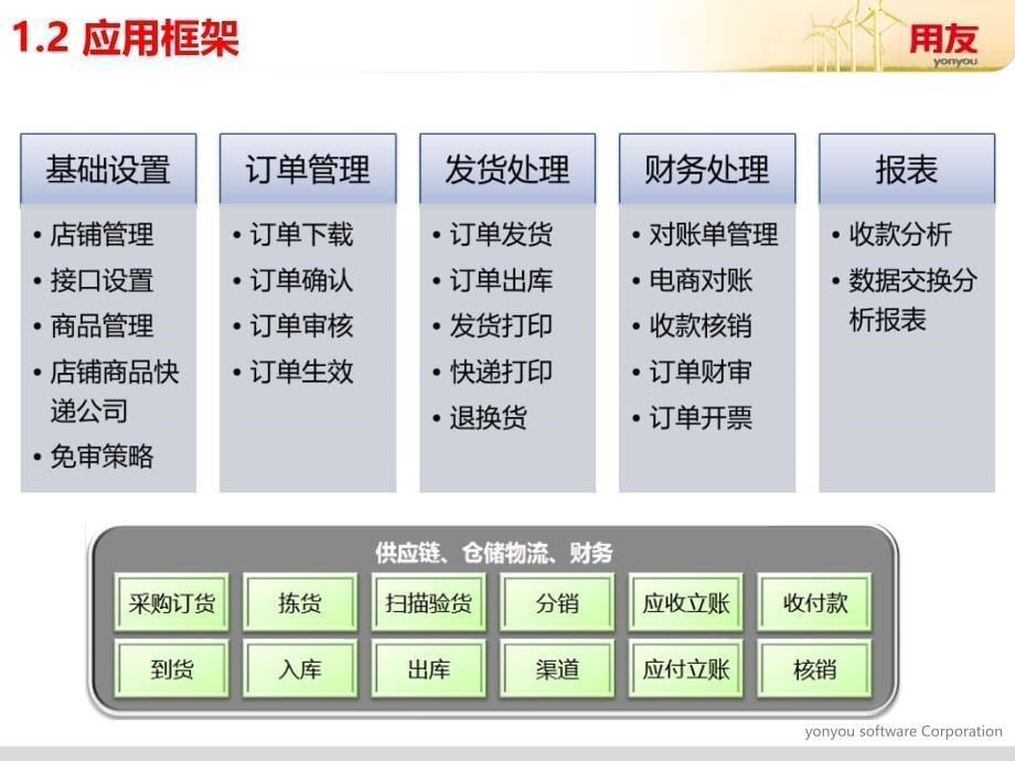 [精选]用友U8V110电商订单中心功能介绍_第5页