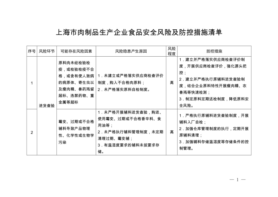 上海市肉制品生产企业食品安全风险及防控措施清单_第1页
