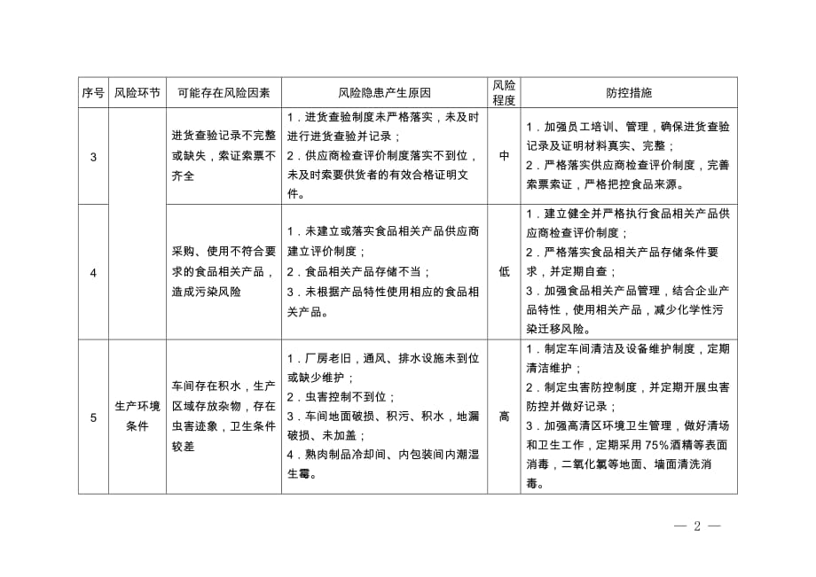 上海市肉制品生产企业食品安全风险及防控措施清单_第2页