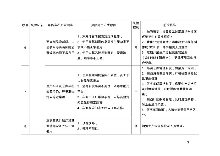 上海市肉制品生产企业食品安全风险及防控措施清单_第3页
