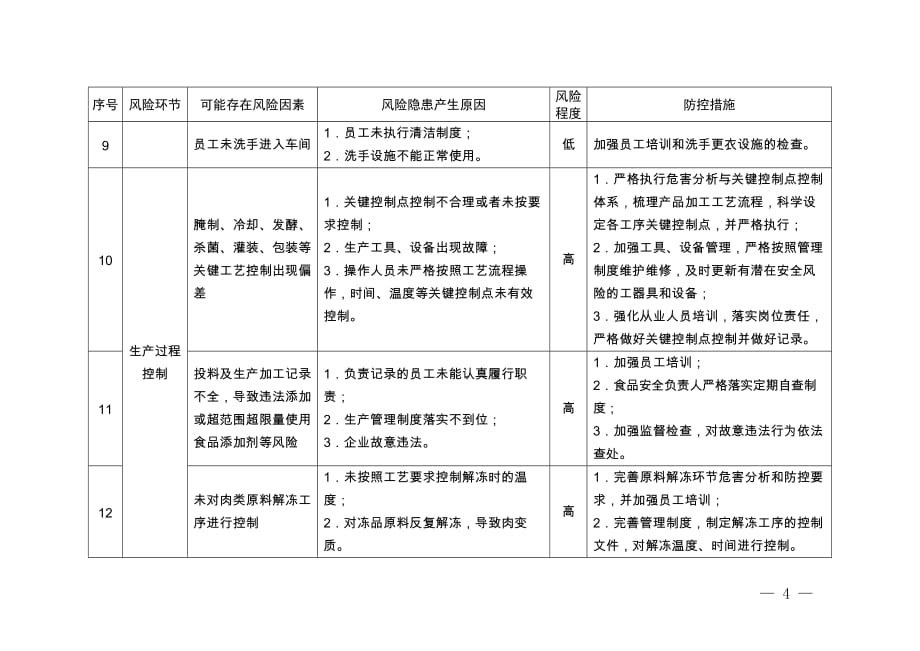 上海市肉制品生产企业食品安全风险及防控措施清单_第4页