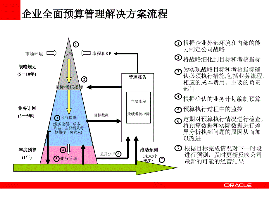 [精选]甲骨文(Oracle)-全面预算管理_第3页