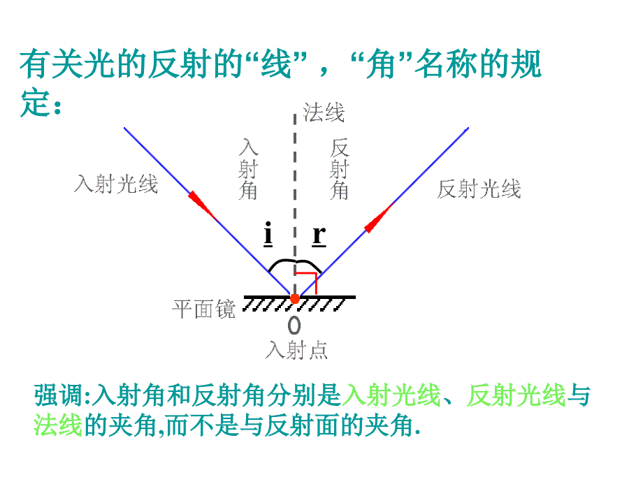 人教版八年级物理上册第四章《4.2_光的反射》课件(共15张PPT)_第3页