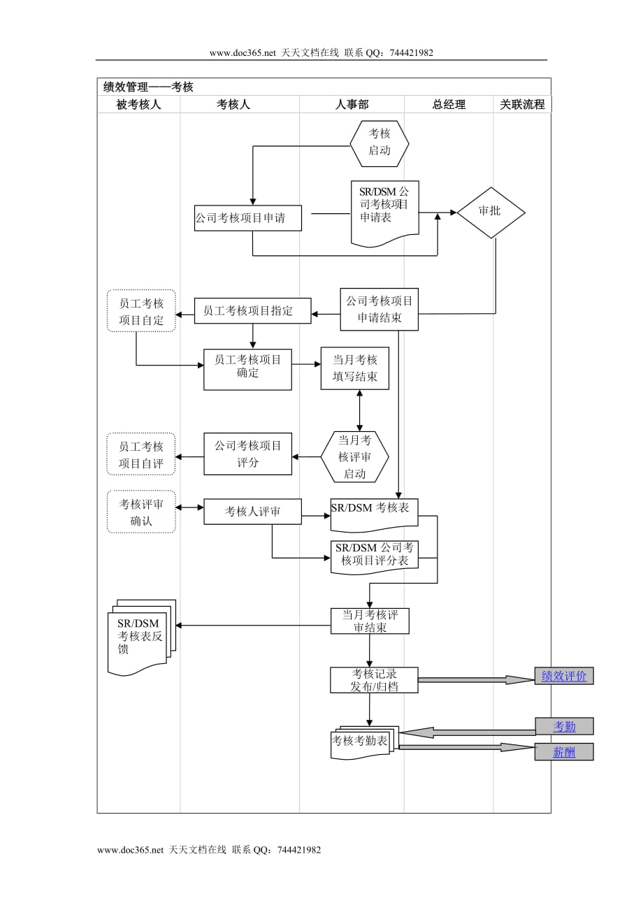 【规章制度公文范本】绩效管理流程_第1页