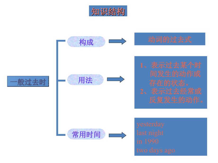 六年级下英语课件-Lesson27 I remember（1）_冀教版_第4页