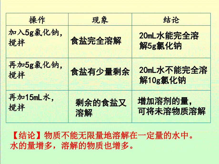 初中化学人教版九年级下册第九单元 课题2 溶解度_第3页