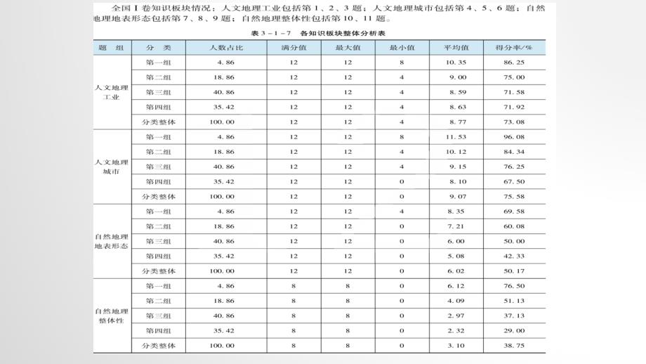 湘教版高中地理区域复习《核心素养下的地理- 高考备考》_第4页