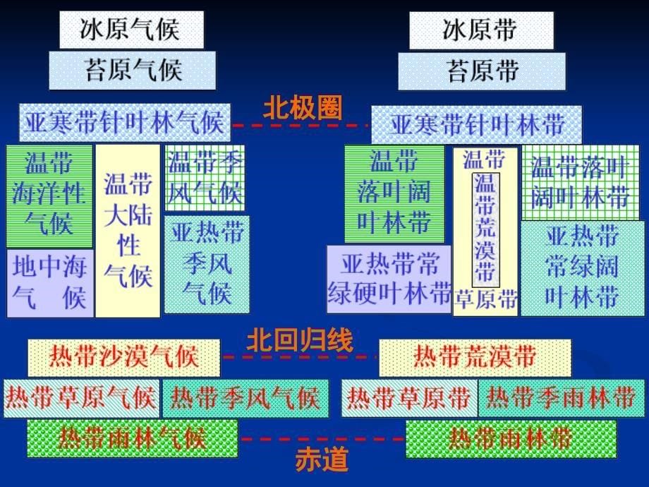 人教版高中地理必修 5.2自然地理环境的差异性 课件 4_第5页