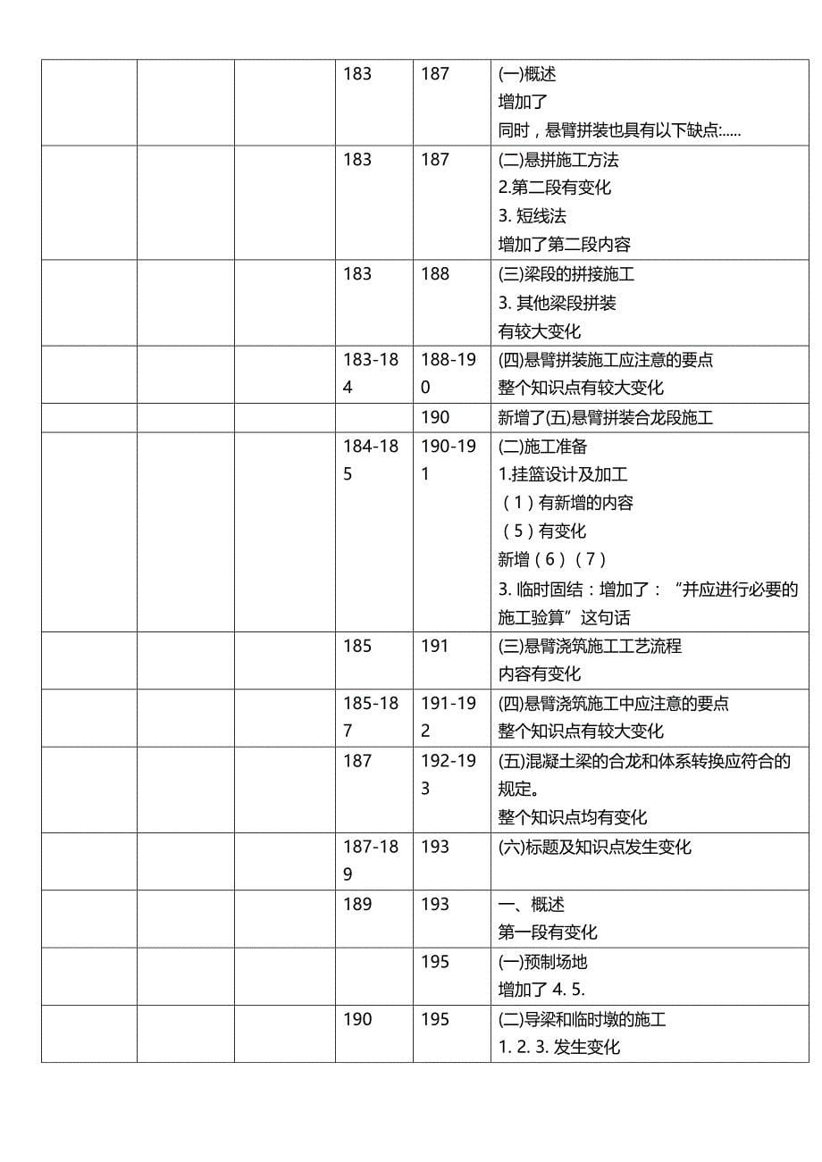 2021年一建《公路》教材变动（25%）对比表_第5页