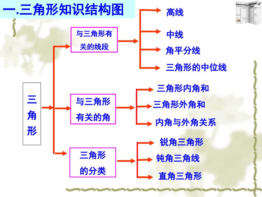 人教版数学八年级上册课件 第十一章 三角形复习_第3页