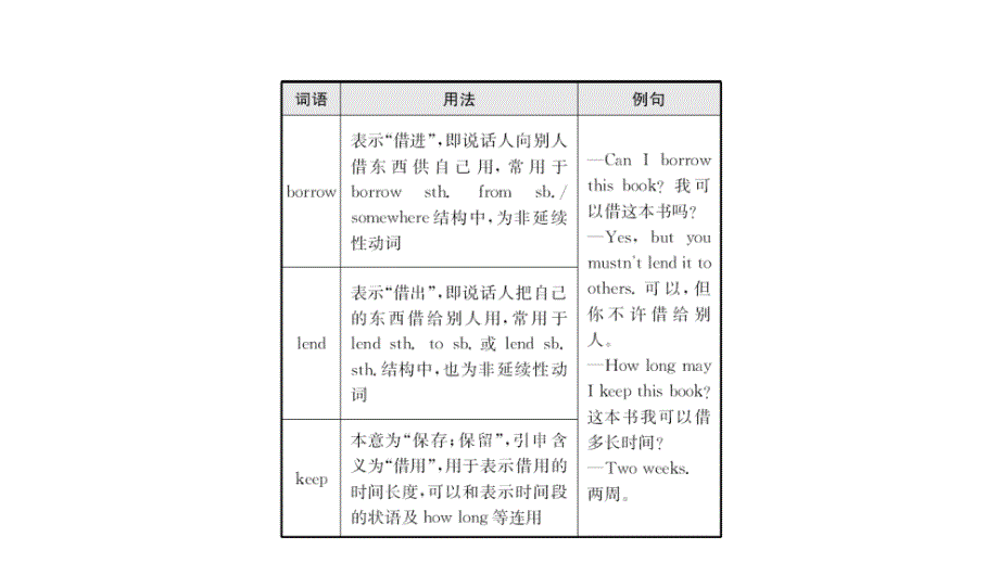 第19课时　九年级上册 Modules 9～10_第3页