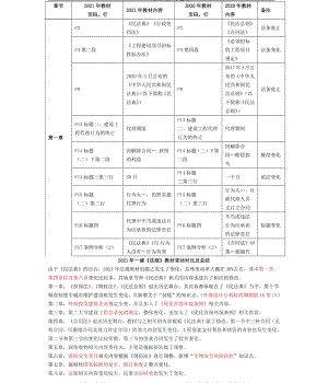 2021年一建《法规》教材变动（30%）对比表