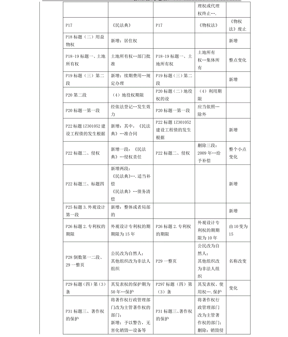 2021年一建《法规》教材变动（30%）对比表_第2页