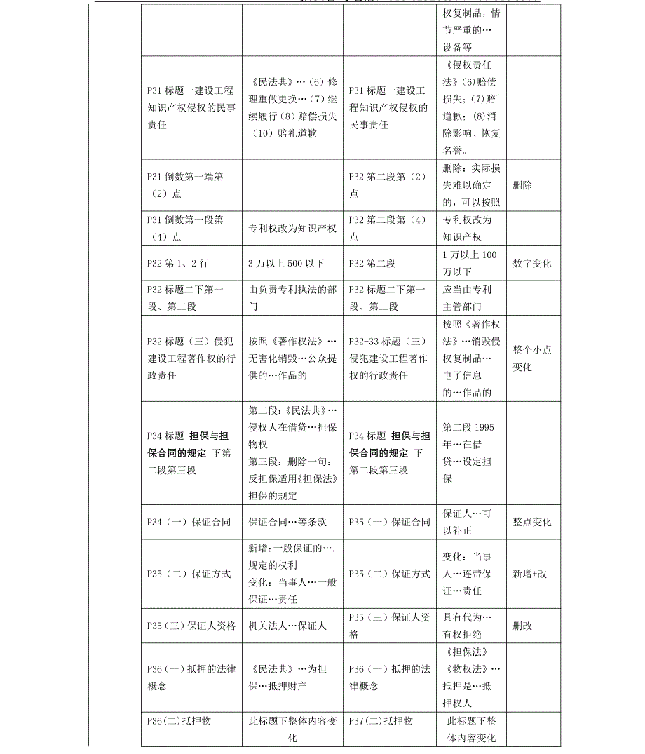 2021年一建《法规》教材变动（30%）对比表_第3页