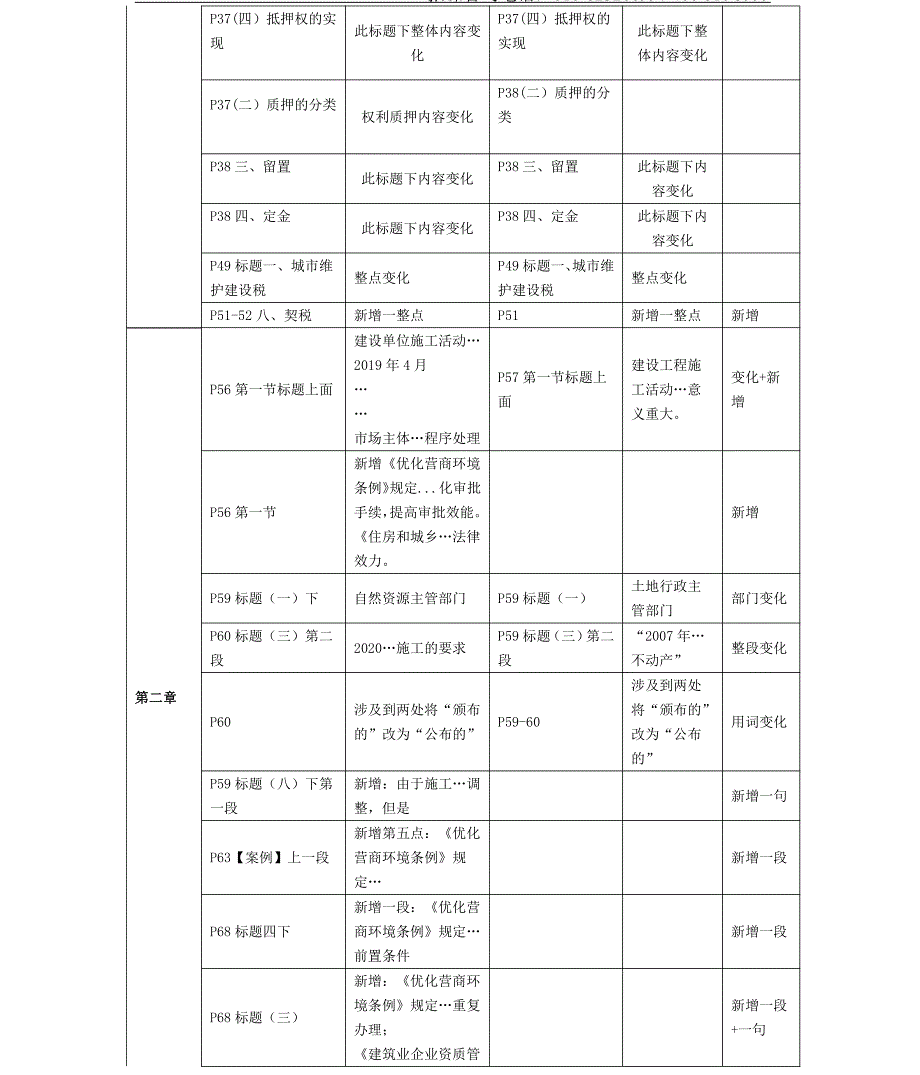 2021年一建《法规》教材变动（30%）对比表_第4页