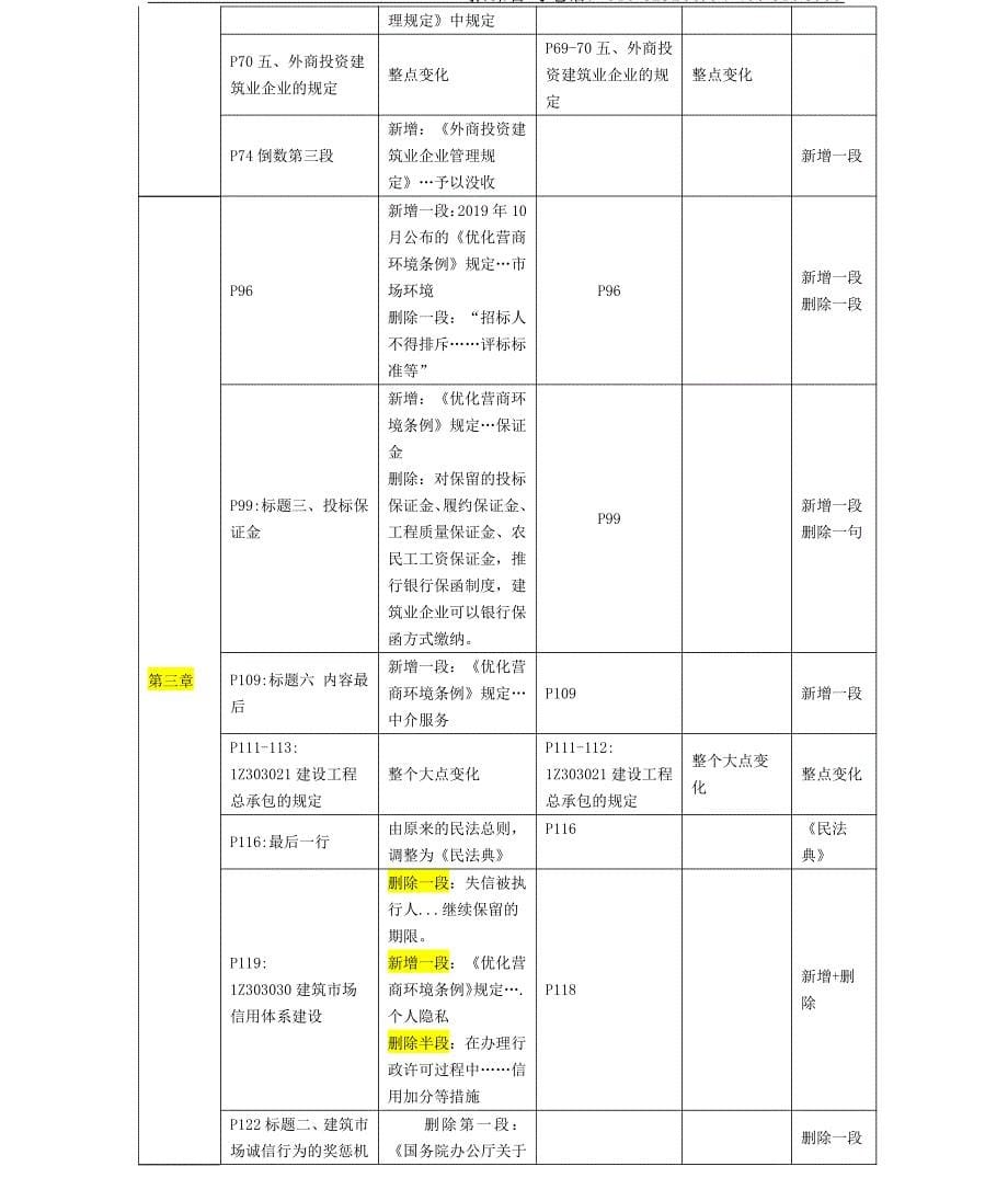 2021年一建《法规》教材变动（30%）对比表_第5页