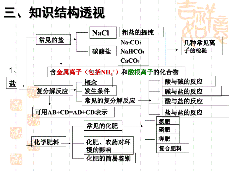 人教版九年级化学第十一单元盐-化肥复习(共46张PPT)_第4页