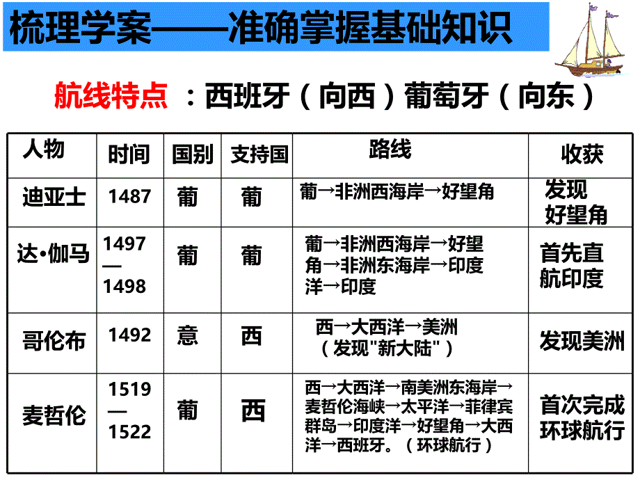 岳麓书社版高中历史必修二2.7《新航路的开辟》 课件 7_第4页