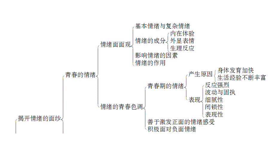 2019年安徽中考人教版道德与法治总复习一轮-七年级 下册 第二单元 做情绪情感的主人 思维框架图和知识梳理_第2页