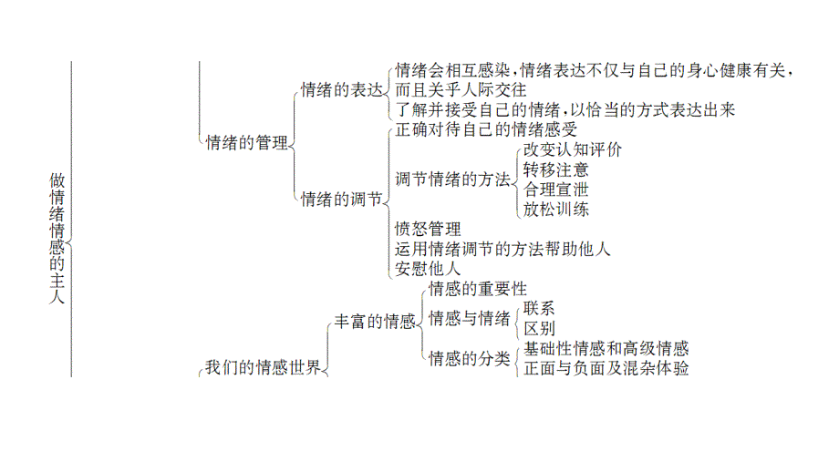 2019年安徽中考人教版道德与法治总复习一轮-七年级 下册 第二单元 做情绪情感的主人 思维框架图和知识梳理_第3页