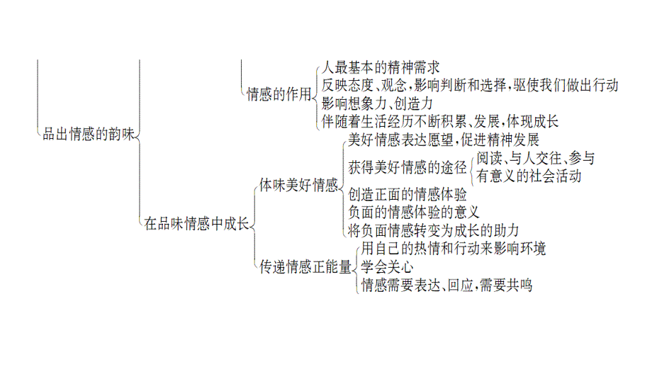 2019年安徽中考人教版道德与法治总复习一轮-七年级 下册 第二单元 做情绪情感的主人 思维框架图和知识梳理_第4页