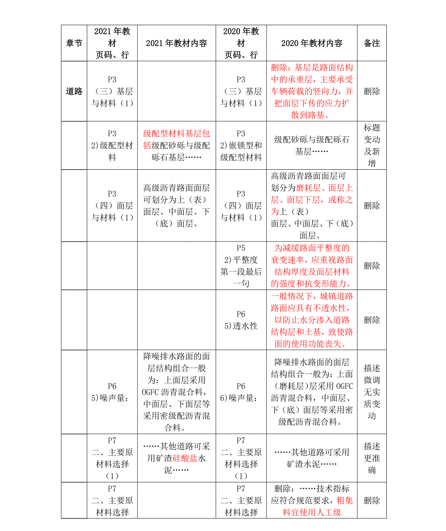 2021年一建《市政》教材变动（20%）对比表_第1页