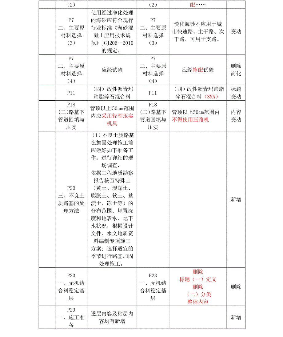 2021年一建《市政》教材变动（20%）对比表_第2页