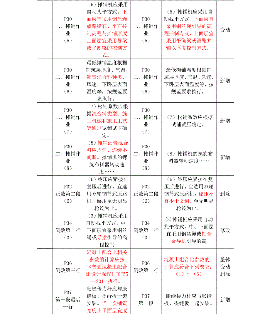 2021年一建《市政》教材变动（20%）对比表_第3页