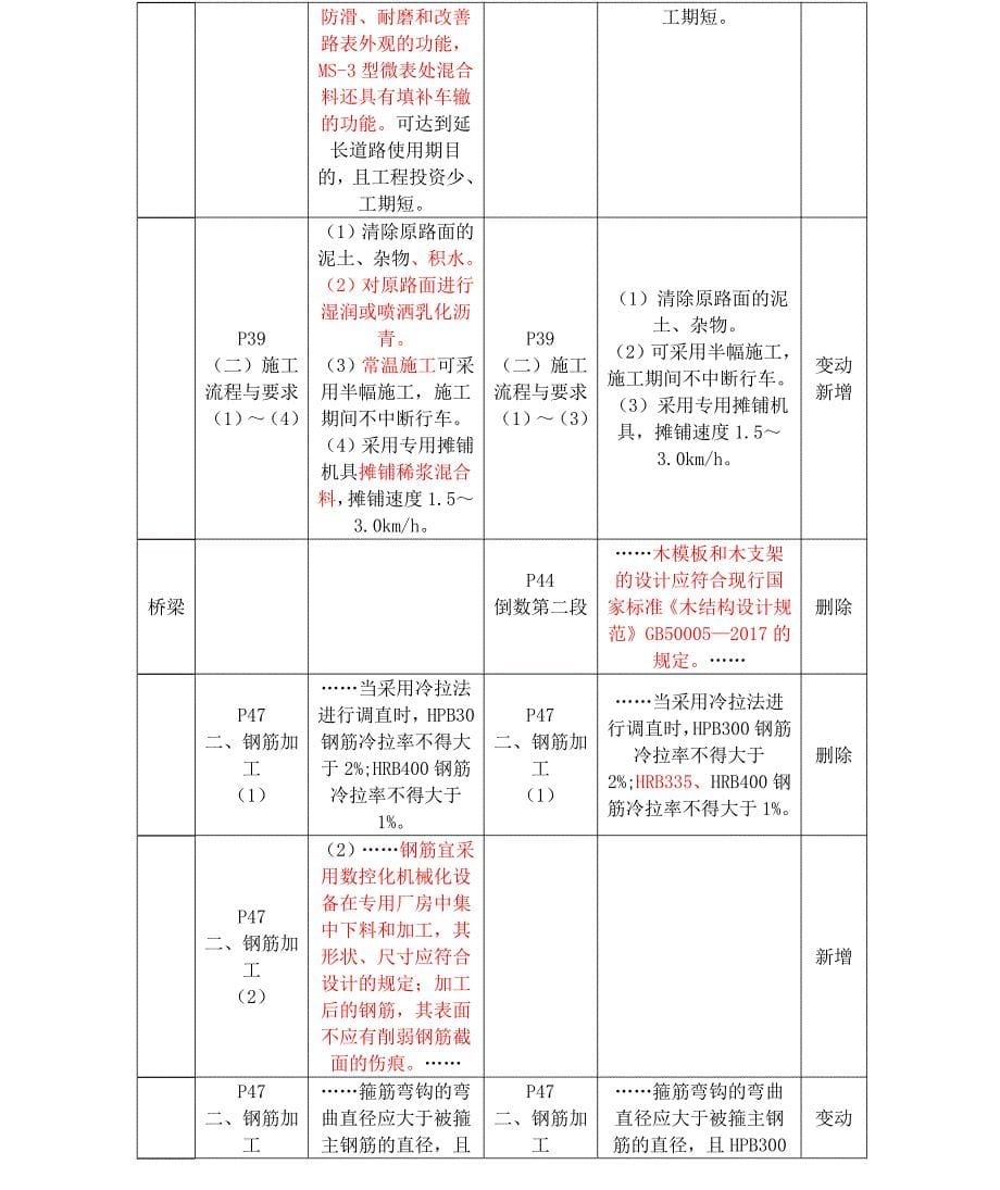 2021年一建《市政》教材变动（20%）对比表_第5页