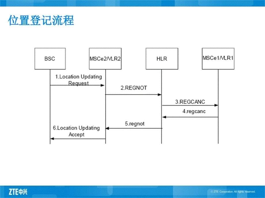 [精选]移动管理及安全管理业务流程培训(ppt 32)_第5页