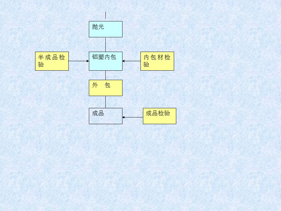 [精选]生产工艺流程及生产管理PPT33(1)_第4页