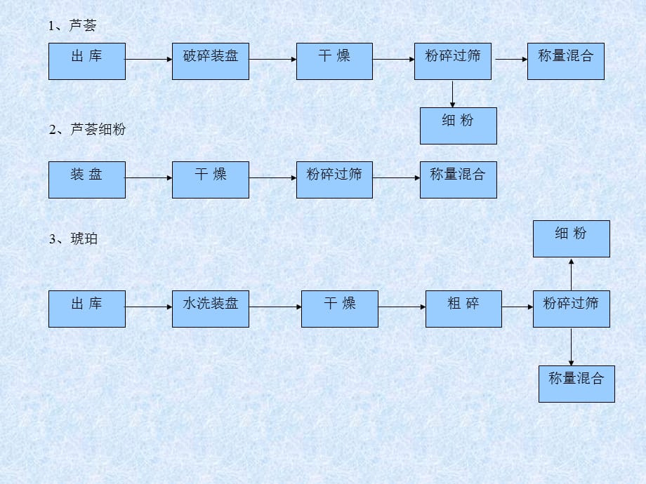 [精选]生产工艺流程及生产管理PPT33(1)_第5页