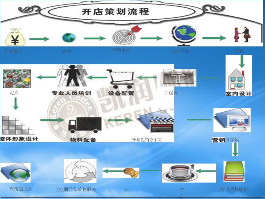 [精选]咖啡厅经营设计P35（PPT35页）_第4页