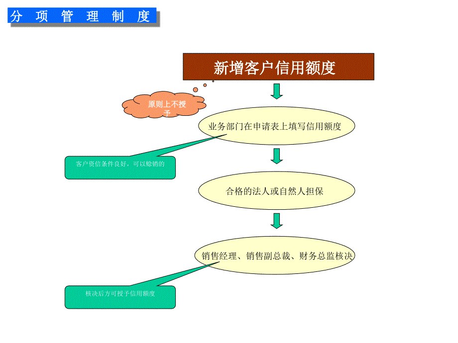 [精选]应收账款管理制度_第4页