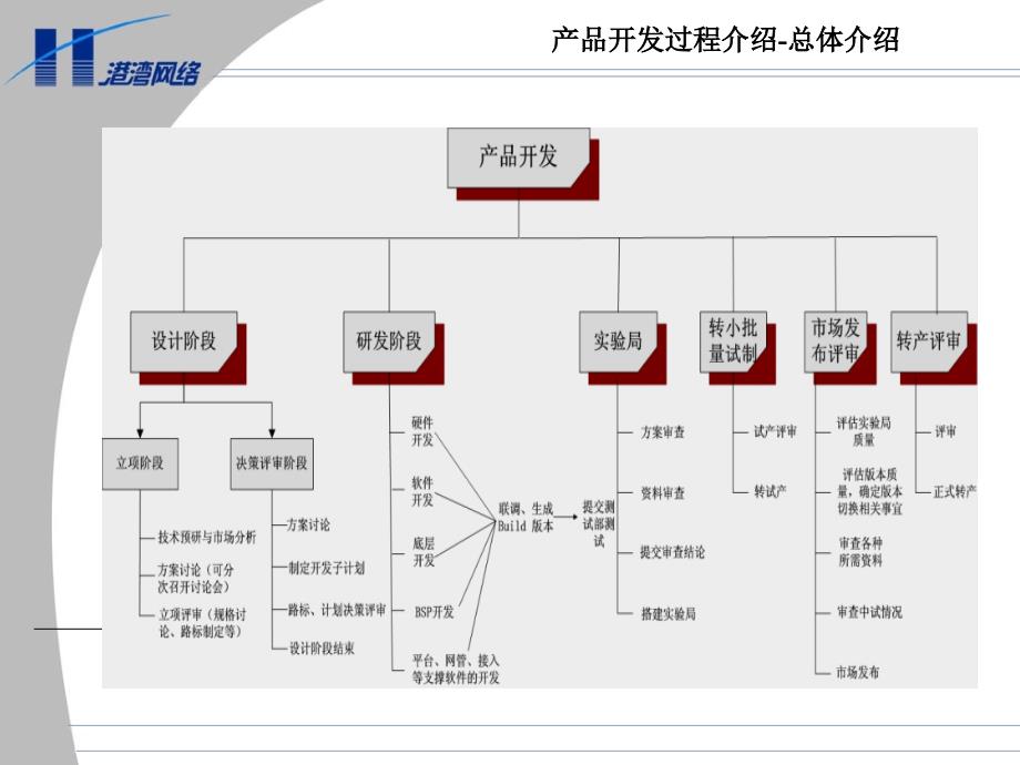 [精选]硬件开发流程培训_第3页