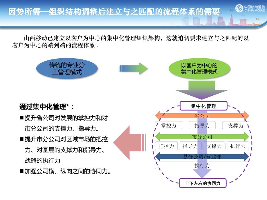 [精选]山西移动“呼吸式弹性”流程管理体系创新汇报_第4页