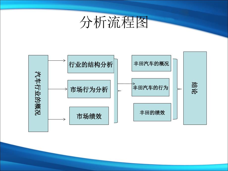 [精选]汽车行业的scp分析_第2页