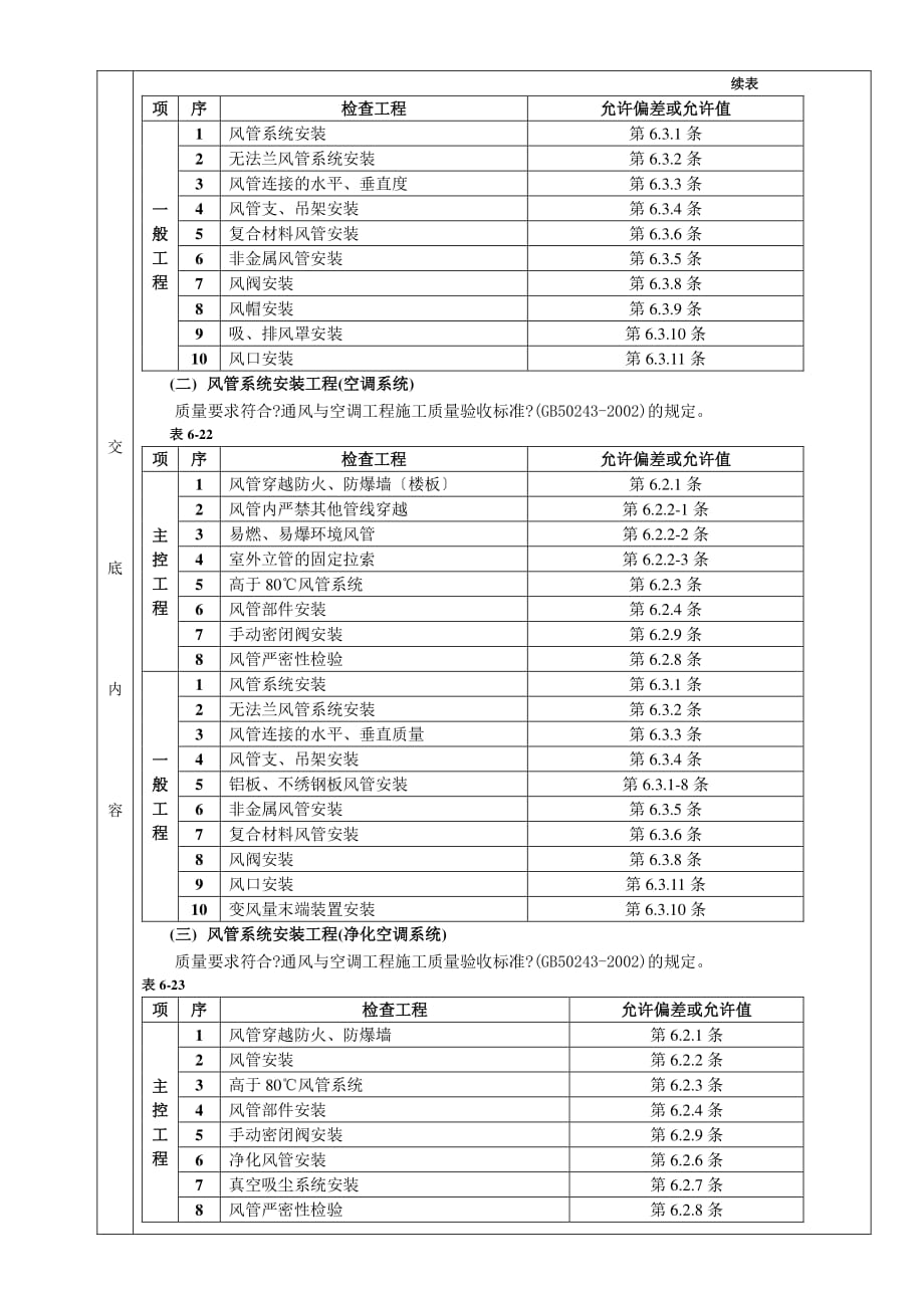 通风管道安装工程质量技术交底（PDF版）卡_第2页