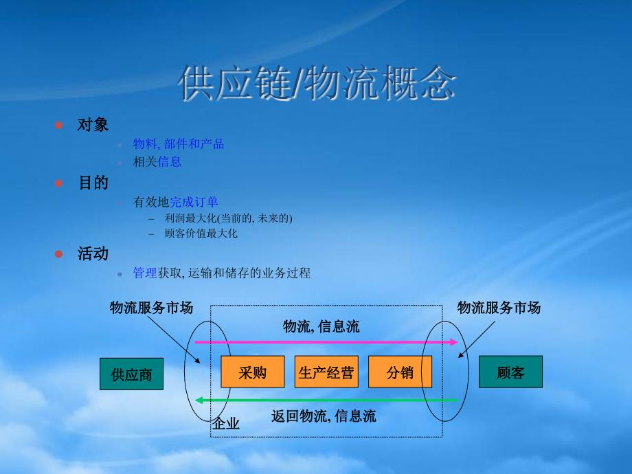 [精选]供应链管理与竞争战略_第3页