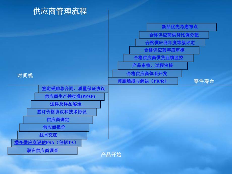 [精选]供应商管理流程_第1页