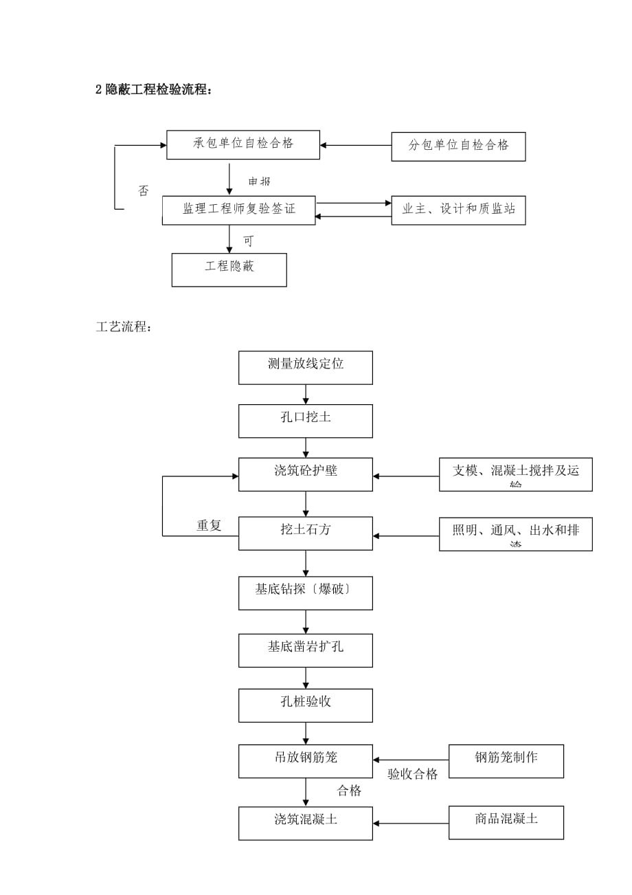 人工挖孔桩施工监理交底（Word版）_第3页