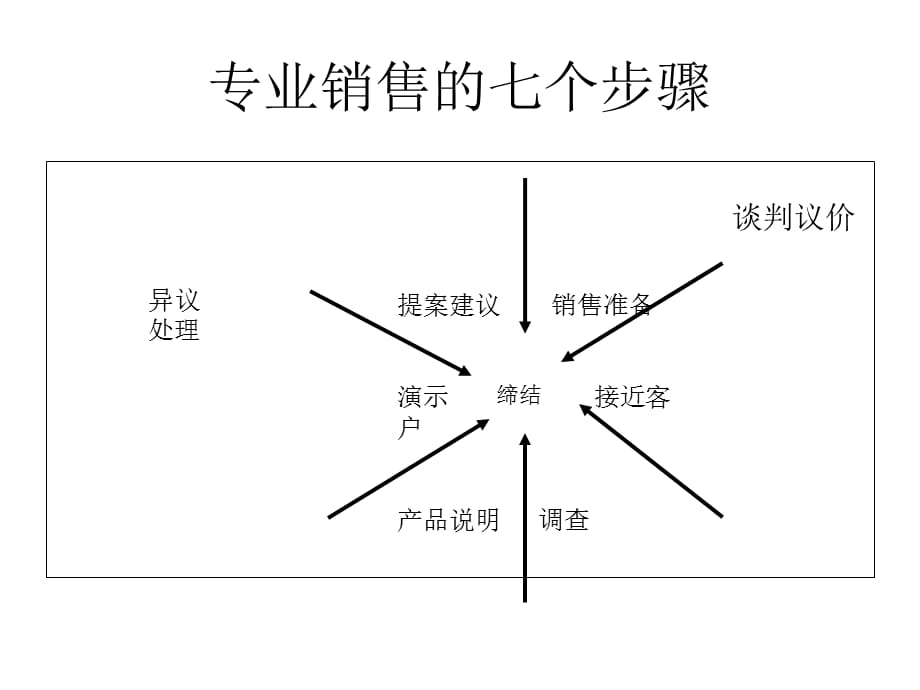 [精选]销售流程关键与顾问技法讲义_第3页