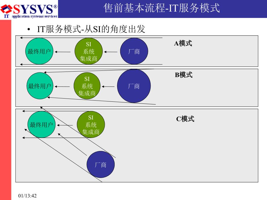 [精选]系统集成售前流程及管理v1_第4页